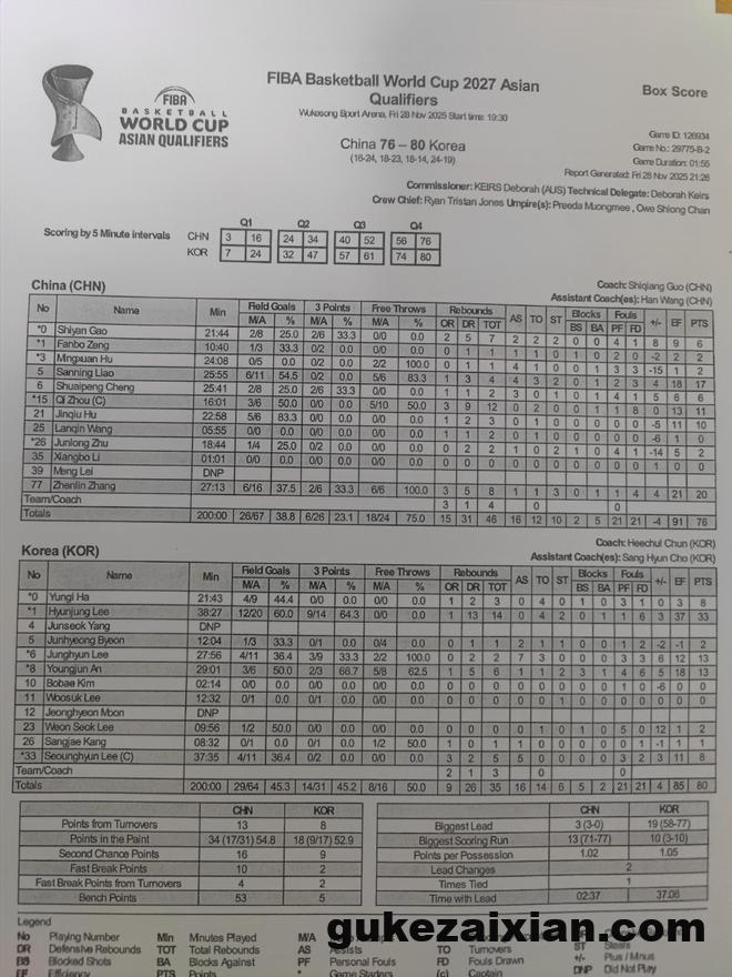 世预赛-中国男篮不敌韩国 张镇麟20分李贤重33+14
